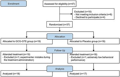 Acute effects of (–)-gallocatechin gallate-rich green tea extract on the cerebral hemodynamic response of the prefrontal cortex in healthy humans